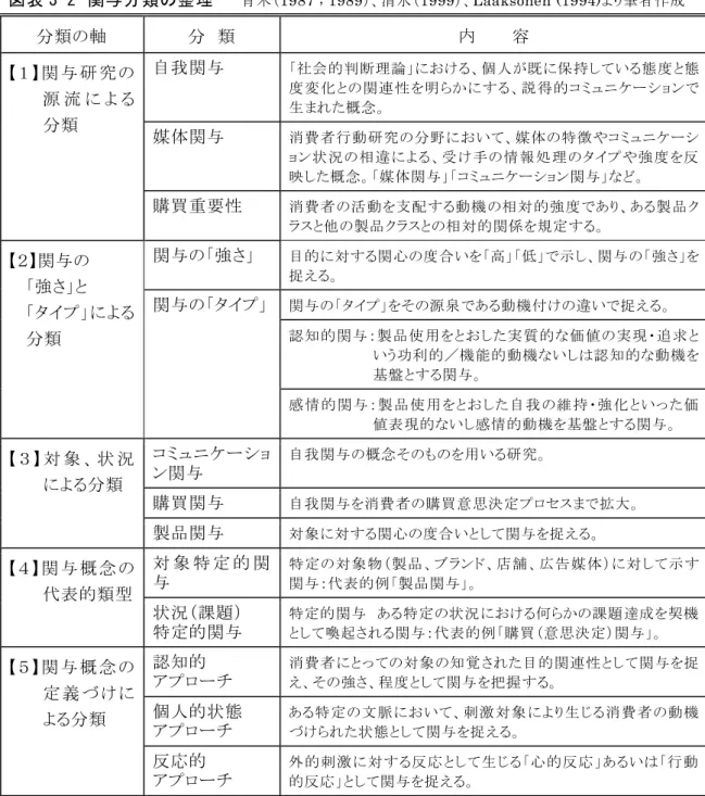 図表 3-2 関与分類の整理    青木（1987 ; 1989）、清水（1999）、Laaksonen (1994)より筆者作成  分類の軸  分  類  内      容  【１ 】 関 与 研 究 の 源 流 に よ る 分類  自我関与  「社会的判断理論」における、個人が既に保持している態度と態度変化との関連 性 を明らかにする、説得的コミュニケーションで生まれた概念。  媒体関与  消費者行動研究の分野において、媒体の特徴やコミュニケーシ ョン状況の相 違による、受け手の情報 処 理のタイプや強