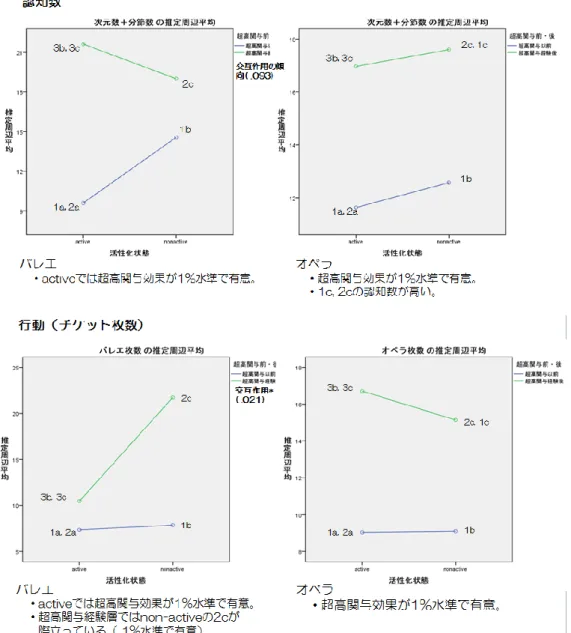 図表 4-2  新たな２軸による認知数、行動の分散分析  4.1.1.  劇場消費を構成する記憶  次に、超高関与の消費における「知識」の課題を抽出する。ここではまず、劇場消費などの 体験消費に関連する知識の範囲を確認する。観劇では、数時間にわたって消費が続く。劇場 の開場時間、劇場へ来るときから帰宅するまで、あるいは日常生活で対象に思いを馳せてい るときも含めると、関連活動時間は、より拡大する。その間に消費者は内部でどのような情報処 理を行っているのだろうか。ここでは連想や関連付けに着目し、その対象となる