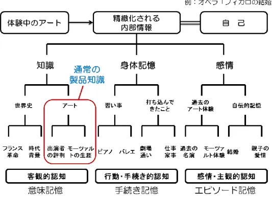 図表 4-3  アートの消費を構成する各要素とカテゴリー  アートの消費を構成する製品側の認知要素と消費者側の諸要素を、見落としなく抽出する ために、オペラ「フィガロの結婚」を例に、消費に関連する要素を図表 4-3 に示した。ここでは、 オペラ鑑賞者のひとつの像として、既婚者で子ども有、過去にピアノのレッスンや合唱団への 参加経験がある人を想定して説明をする。  まず「フィガロの結婚」は、フランス革命（1789～1799）に向う時代背景に、モーツァルトによ って作曲され、人間の機微に触れながら描かれた作品で