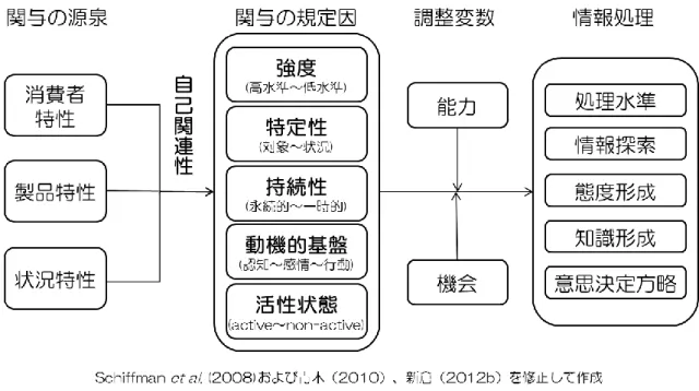 図表 4-4  関与の規定因と構造  関与が生まれる条件 4.2. 4.2.1.  関与が生まれる構造－精緻化  関与が生まれる構造や条件について、まず認知的な面から検討する。人の基本的な情報 処 理 に、知 覚 された情 報 と長 期 記 憶 の精 緻 化 によって、情 報 の統 合 を行 うプロセスがある (Alba  and  Hutchinson  1987)。外的な情報は知覚表象、内的な保存情報は知識表象と呼 ばれる（道又ほか 2003 ）。見る、聞く、感じるという行為は本来、知覚表象と知識表象と