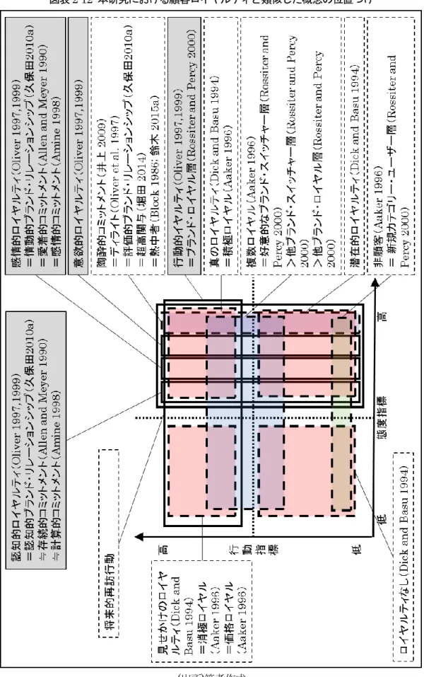 図表 2-12  本研究における顧客ロイヤルティと類似した概念の位置づけ 