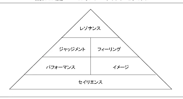図表 2-14  顧客ベースのブランド・エクイティ・ピラミッド 