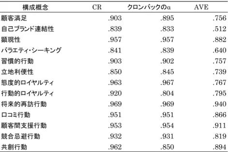 図表 3-6  構成概念の信頼性と妥当性の検証 