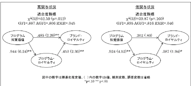 図表 4-2  ブランド・ロイヤルティ形成モデルの関与による差 