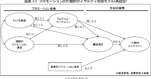 図表 4-5  プロモーションの行動的ロイヤルティ形成モデル(再設定 ) 