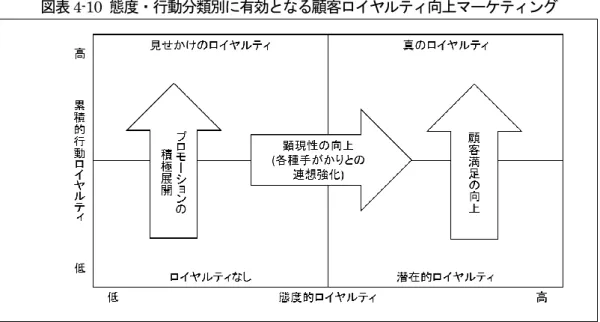 図表 4-10 に Dick and Basu (1994)の基準に基づく態度・行動分類別に有効となる顧客ロイヤル