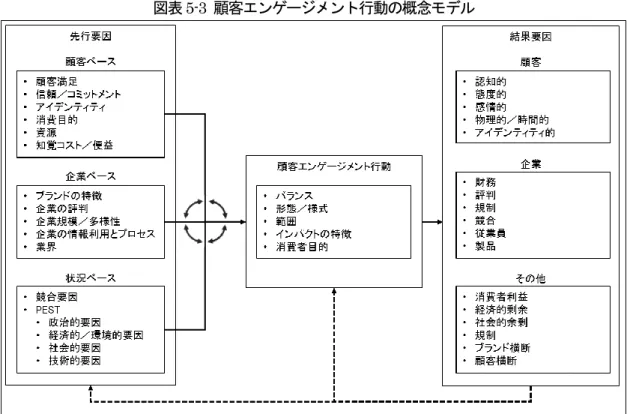 図表 5-3  顧客エンゲージメント行動の概念モデル 