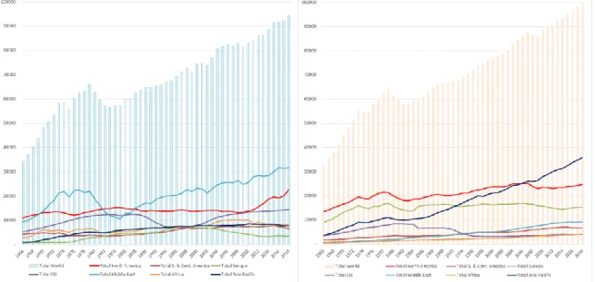 Figure 1-3. Crude oil production (left) and consumption (right) since 1966 (thousand barrels per day) 