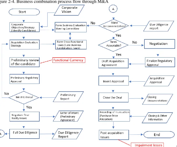 Figure 2-4. Business combination process flow through M&amp;A 