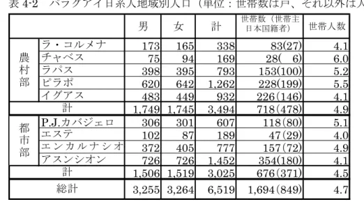 表 4-2  パラグアイ日系人地域別人口（単位：世帯数は戸、それ以外は人）  男 女 計 世帯数（世帯主 日本国籍者） 世帯人数 ラ・コルメナ 173 165 338 83(27) 4.1 チャベス 75 94 169 28(　6) 6.0 ラパス 398 395 793 153(100) 5.2 ピラポ 620 642 1,262 228(199) 5.5 イグアス 483 449 932 226（146) 4.1 1,749 1,745 3,494 718（478) 4.9 P.J.カバジェロ 306 