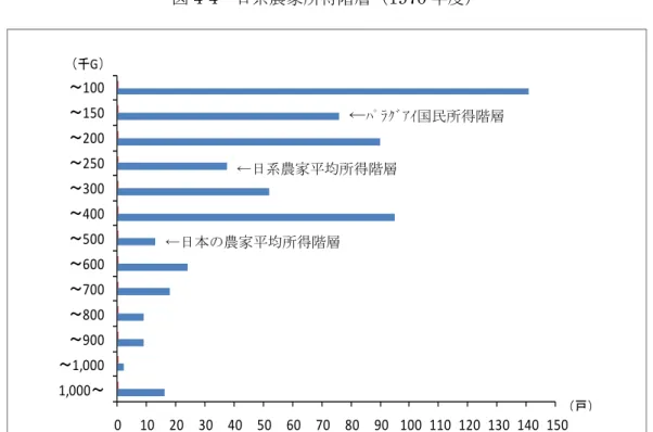 図 4-4  日系農家所得階層（1970 年度） 0 10 20 30 40 50 60 70 80 90 100 110 120 130 140 1501,000～～1,000～900～800～700～600～500～400～300～250～200～150～100（千G） （戸） （出所）木戸一栄「パラグアイの日系農家」 『海外移住』No9、海外移住事業団、1973 年、24 頁より作成。  表 4-8  日系移住地土地所有面積階層分類（1994 年度）  (出所)松田明「パラグアイ日系移住地農業の現状と