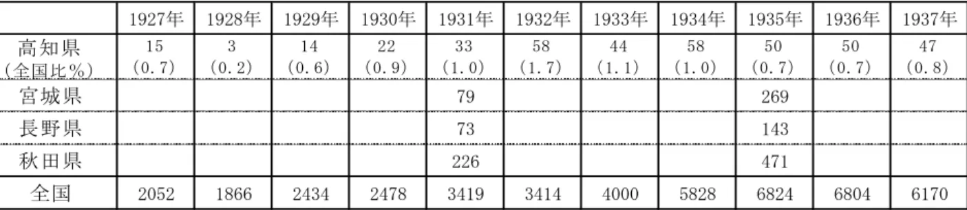表 2-1  小作争議件数  （出所）高知県・全国：岡崎和郎『高知県農民運動史』和田書房、1999 年。  高知県以外：森武麿『戦時日本農村社会の研究』東京大学出版会、1999 年、より作成。  表 2-2  農山漁村経済更生計画樹立町村数  表中の項目数値の上段は全国、下段は高知県。但し、高知県の分村に関しては 1942 年以降のためない。  （出所）全国数値：楠本雅弘「農山漁村経済更生運動について」1983 年、40 頁  高知県数値：「農山漁村経済更生計画樹立町村名簿」農林省経済更生部、1939 年。
