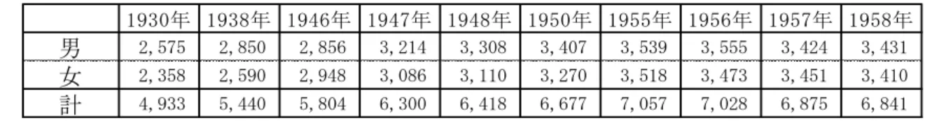 表 2-7  人口動態（単位：人）  （出所）1930 年・1946 年：『高知県統計書』、1947 年・1950 年・1955 年：『国勢調査』、1956 年~1958 年：『町勢 要覧』大正町、1959 年、より作成。  第二項  大正町による集団移住再開の理由  大正町は満州分村移民からわずか 13 年後に、再びパラグアイへ集団移住を行った理由として、野添憲 治は人口増加に加え、山林資源と漁獲量の減少、また戦時中の人手不足による農業の衰退等からくる失 業者の増加を主にあげている 43 。ここではそれら