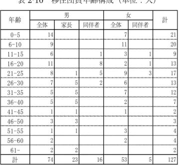 表 2-10  移住団員年齢構成（単位：人）  （出所） 「パラグアイ  集団移住関係綴  その一（大正町関連分） 」1956 年、より作成。  同伴者男 21 人のうち弟 10 人、女 5 人は全員妹。  しかし、移住を希望する青年達のパラグアイ移住へのハードルは高かった。募集要項にあるように青 年達は単身で応募できず、他家族の同伴者となることでしか募集条件が充たせなかった。逆に、稼働労 働力が少ない家族は 3 人以上の稼働者が必要だったので、親戚・知人から同伴者となる青年を探し、家 族を再構成しなければ