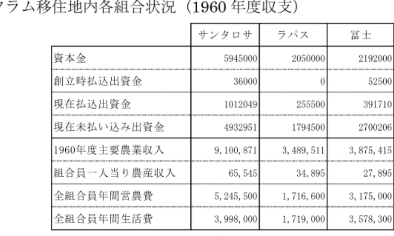 表 3-3  フラム移住地内各組合状況（1960 年度収支）  （出所） 「パラグアイ国フラム地区の現況」日本海外協会連合会、1962 年、4・6 頁より作成。  （単位の記載はないが恐らくガラニー） 。  表 3-3 からはサンタロサ組合及び組合員の収支において、資本金、出資金共に他 2 組合に大きな差を つけているのがわかる。これについて報告書では、各組合員の増加払込出資金は、サンタロサ組合の 6％ に対し、冨士・ラパス両組合は 4％であるため、蓄積された出資金に差が出たことによるとしている 16 。 