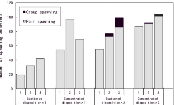 Fig.  1-4.  Relation  between  number  of  spawning  behavior  and  spawning  bed  position,  in  natural    spawning experiment on  Tanakia tanago.