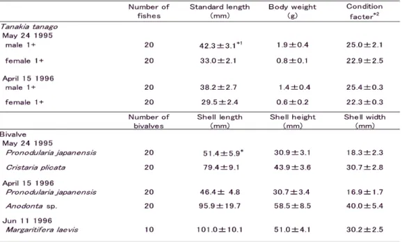 Table  1-5.  Characters  of  Tanakia  tanago  and  bivalves  used  as  materials  in  an  ecological  test  pond 