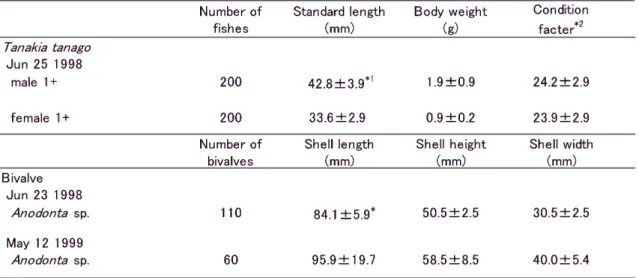 Table  1-7.  Characters  of  Tanakia  tanago  and  bivalves  used  as  materials  in  M  pond                          Number  of Standard  length Body  weight  Condition 