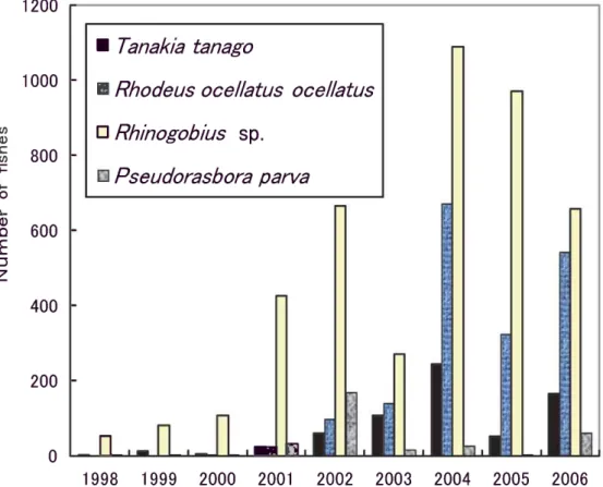 Fig.  1-10.  Changes  on  fish  biota  released  with  Tanakia  tanago  in  the  M  pond.