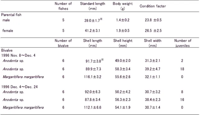 Table  2-3.  Summary  of  results  on  natural  spawning  experiment  in  6  t  RC  tank  of  Acheilognathus   typus                          Number  of Standard  length Body weight                                                               C