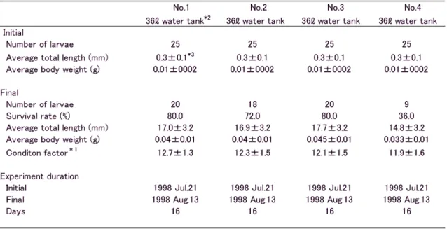 Table  3-7.  Summary  of  tank  information  and  food  experiment  data  for  Lefua  echigonia  hatched  larvae                