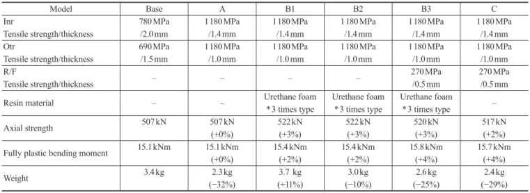 図 4　エネルギー吸収量 ‐ 変位履歴 History of absorbed energy and deformation