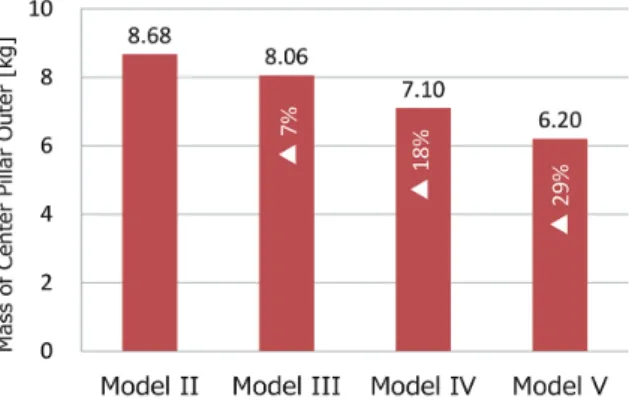 図 15　各モデルの重量と軽量化率 Weight and lightening rate of each models