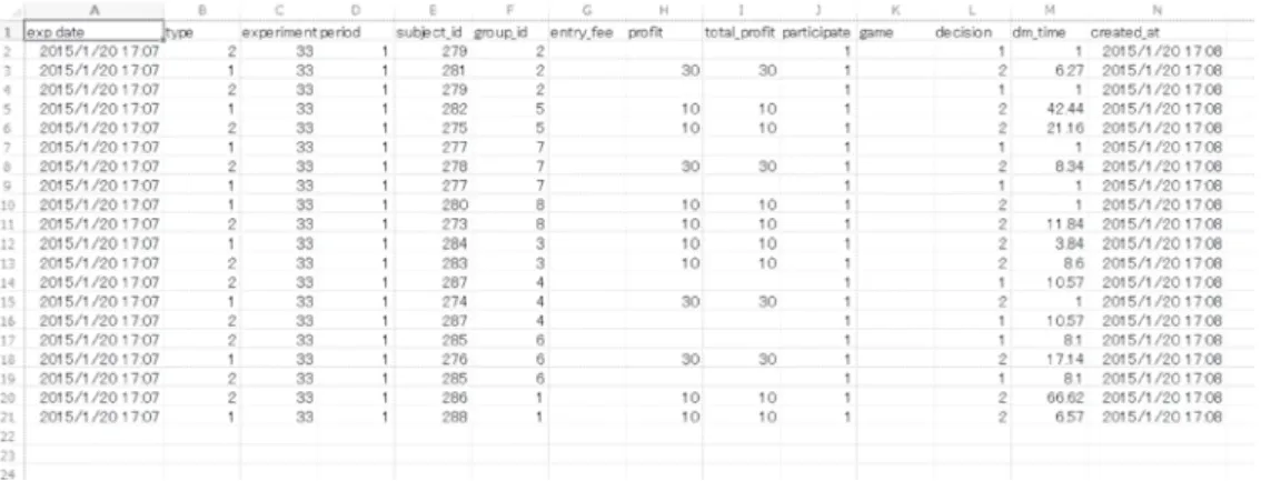 図 ：経済実験結果データCSVファイル