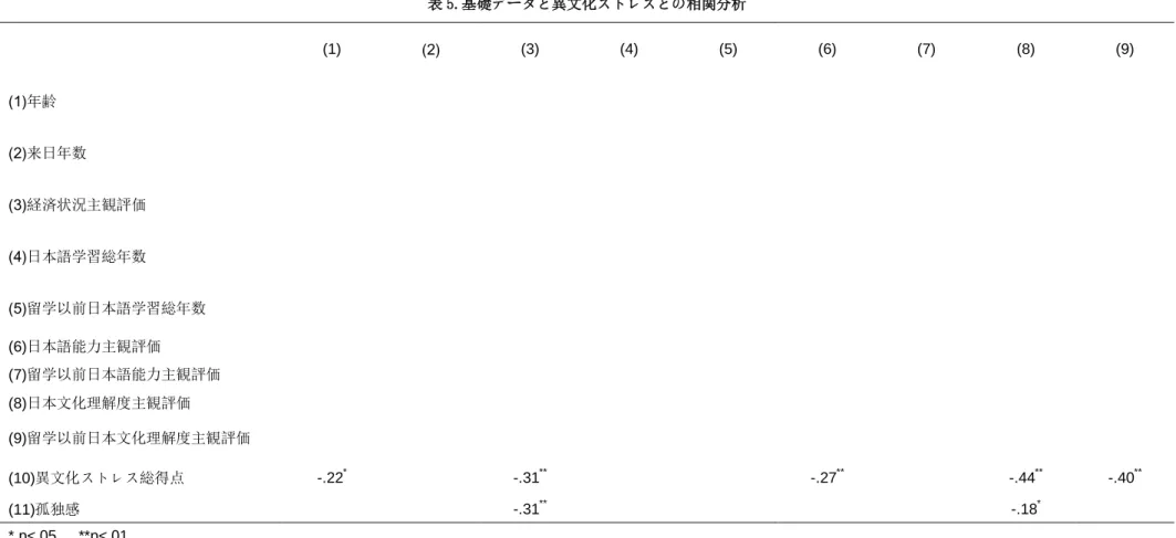 表 5.基礎データと異文化ストレスとの相関分析  (1)  (2)  (3)  (4)  (5)  (6)  (7)  (8)  (9)  (1)年齢  (2)来日年数  (3)経済状況主観評価  (4)日本語学習総年数  (5)留学以前日本語学習総年数  (6)日本語能力主観評価  (7)留学以前日本語能力主観評価  (8)日本文化理解度主観評価  (9)留学以前日本文化理解度主観評価  (10)異文化ストレス総得点  -.22 * -.31 ** -.27 ** -.44 ** -.40 ** (11)