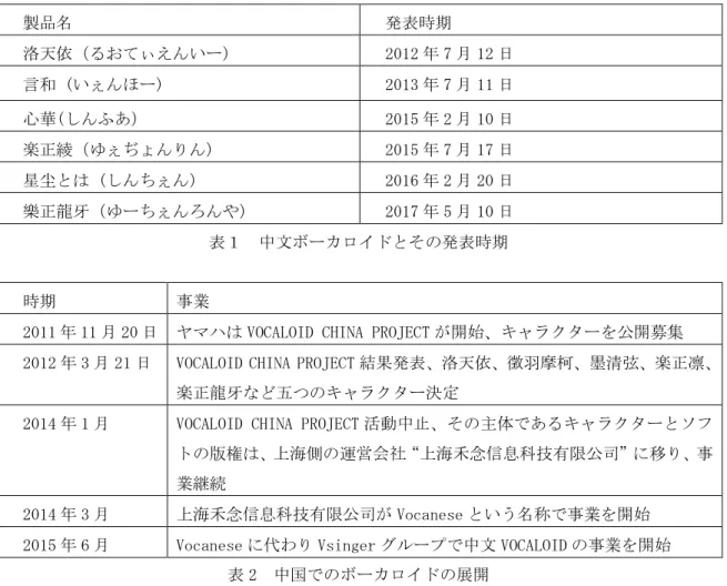 表 2  中国でのボーカロイドの展開  上海禾念信息科技有限公司 CEO の Cao Pu は「これまでのところ洛天依は収益性を達成して いない。投資して営利はあるが、これまでの費用を回収できていない」と述べた。上海禾念信 息科技有限公司は現在 6 人のバーチャルアイドルを同時に運営しているが、同社の投資には、 運用コストとライブラリソフトウェアの製造とアップグレードが含まれている。「洛天依」が 最初に直面した問題は、ボーカロイドの製品が中国で売れていないことであった。ヤマハのサ ウンドライブラリエディタは