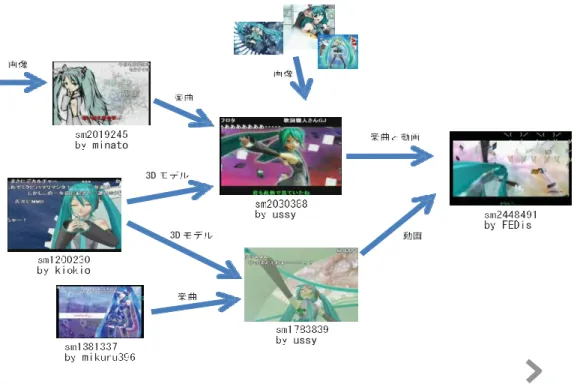 図 3  ニコニコ動画における「初音ミク」動画の引用ネットワークの例 22 濱崎（2010）らは「ニコニコ動画」という動画共有サイトを対象として、「ニコニコ動画」 上の「初音ミク」というボーカロイドのコンテンツを中心に、作詞作曲をする人、ソフトウェ アをつかって合成音声を調整する人、絵を描く人、さらには CG を作成する人からできた「大 規模な協調的創造活動」を社会ネットワーク分析の視点から分析した。その結果、「現在の大 規模の協調的創造活動は活動を支える仕組み(技術的要因)と活動の文化・社会背景(社会的要