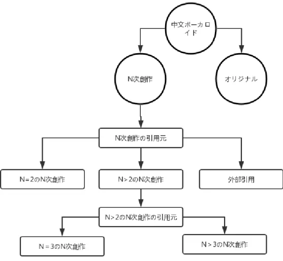 図 7  N 次創作の調査手順  3.5.2.  引用元が bilibili 動画サイト内の場合  引用元が bilibili 動画サイト内の場合は、ID 番号によって引用元の追跡調査を行った。ま ず、投稿作品の引用元がオリジナル投稿の場合は、その作品が 2 次創作であることがわかる。 これをもとに、2 次創作の投稿リストを作成する。作品引用元がオリジナル投稿ではない場合 は、引用元が 2 次創作であるかどうかを 2 次創作のリストを参照することで調査する。そこ で、引用元が 2 次創作である場合は、その 
