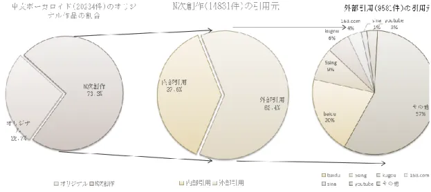図 16 が示しているように、外部サイトからの引用は内部サイトからの引用より多く、62％ を占めており、引用元はほぼ中国の大手動画サイト及び音楽視聴サイトである。引用元リンク を抽出した結果、外部引用の N 次創作投稿は主に Baidu、5sing、Youku、kugou、163.com など のウェブサイトからの引用であった。しかし図中に「その他」と示した 57％はサイトのリンク が記載されていない N 次創作投稿であった。その場合は、代わりに引用された作品の名称など の情報が記載されている。引用元が外部