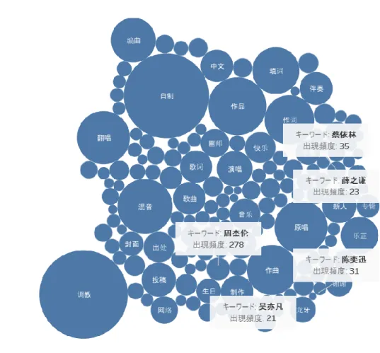 図 17 は Tableau で可視化した外部引用説明文の単語の出現頻度である。丸の大きさが出現 頻度を示している。図 17 からみると、引用サイトの名前のみならず、引用元の詳細内容など の情報も含まれている。もっとも注目すべき点は、枠内に提示されているキーワードに見られ る中国の有名歌手の名前の出現回数である。周杰倫（ジョウ・ジエルン）はもっとも多く出現 した歌手の名前であり、278 回出現した。周杰倫以外に、蔡依林（ジョリン・ツァイ）、陳奕 迅（イーソン・チャン）、呉亦凡（ウー・イーファン）、薛之謙（ジ