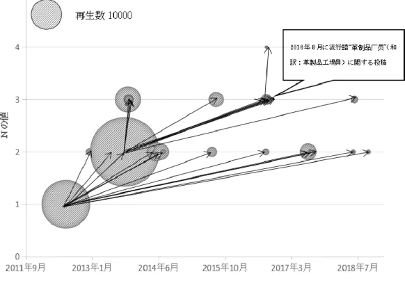 図 20b  N=4 の N 次創作動画投稿の引用関係（ID=342534）  図 20b は数少ない N=4 の N 次創作動画投稿（ID=342534）のもう 1 つの引用関係を表してい る。図 20b からも、最初のオリジナル動画が投稿されてから長い期間にわたって派生作品が再 び投稿される状況が見られる。また、2016 年 8 月に中国のインターネットで革製品工場が倒産 したため、在庫処分セールを開催する CM 動画が流行していた。そのため流行語“皮革厂员” （和訳：革製品工場員）がその時期にインター