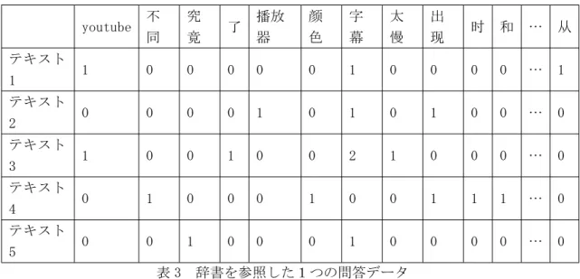 表 3 辞書を参照した１つの問答データ 3.5 データ前処理 テキストマイニングを効率良く進めるためには、調査目的に沿った分析データの適切な 前処理が必要である。前処理とは具体的には不要単語や記号等の除去作業になるが、以下 の各節で本研究で適用もしくは検討した前処理について述べる。 3.5.1 ストップワード テキストデータには、研究対象との関連性が低い単語や、単に頻繫に出現するだけの単 語が含まれる。また中国語の助詞“的”、助数詞“个”、代名詞“你”、前置詞“你”な どの品詞は文章構成に不可欠な要素として
