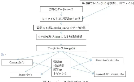 図 16 データ取得プロセス
