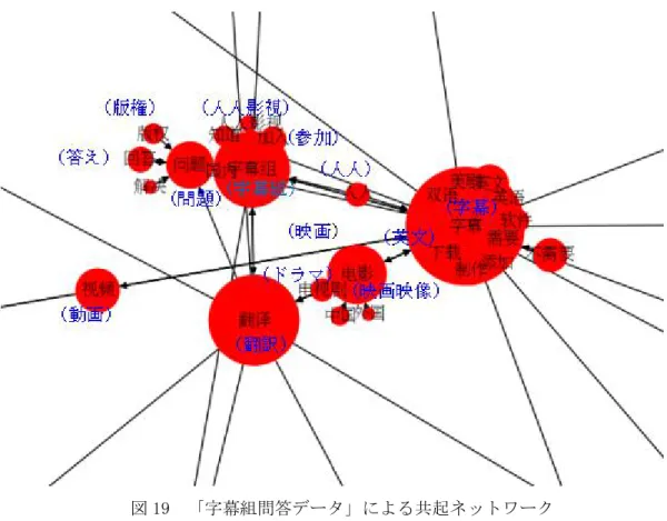 図 19 「字幕組問答データ」による共起ネットワーク キーワードを通じて、目標データの「京都字幕組メンバー逮捕」（以下は「京都字幕組 事件」と呼ぶ）の問答データを絞り込んでみた。「京都字幕組事件」に関連する問答デー タの絞り込みのためには、手順 2 を繰り返す必要がある。共起ネットワークの構成から、 字幕組事件と関係のある“逮捕”という単語を見出した。“逮捕”と共起関係にある単語 は図 20 に示すとおりである。この結果を手がかりに[“逮捕”, “日本”],[“逮捕”, “字 幕组”],[“再び”,“逮捕”