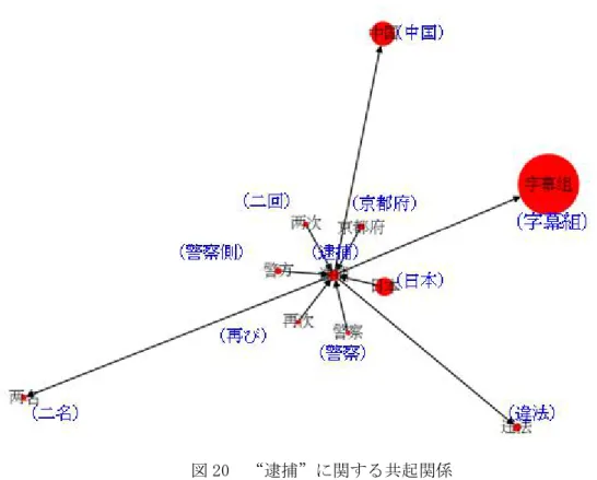 図 20 “逮捕”に関する共起関係 次にほぼ同時期に発生した「人人影視」事件と「射手ネットサイトシャットダウン」事 件（以下は「人人射手事件」と呼ぶ）を分析してみる。この二つの事件は、発生時期が近 く、いずれも有名なアメリカドラマ専門の字幕組に関する事件であったため、知乎ではよ く一緒に議論されている。この点を踏まえ、図 19 に示した分析結果を用いて、「字幕組、 人人影視」、「人人、字幕組」などキーワードを含んでいる問答データを絞り込むことに した。次にそれらが人人字幕組に関連する問答データであると判断し