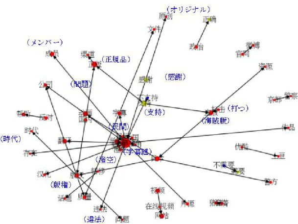 図 21 「京都字幕組事件」問答データの共起ネットワーク 次に注目すべき点は図 21 中心部にあるポジティブ評判極性単語“支持”と共起関係を 持つ正販（和訳：正規版）・盗版（和訳：海賊版）に対する言説である。支持→盗版（和 訳：「支持→海賊版」），「支持→正版」（和訳：「支持→正規版」）、「支持→字幕组」 （和訳：「支持→字幕組」）のような言説が混在して、海賊版や字幕組を支持する声があ る一方で、正規版を支持する声もあり、この結果のみで海賊版に関する版権意識を読み取 ることはできない。ただし、表 7 に示す