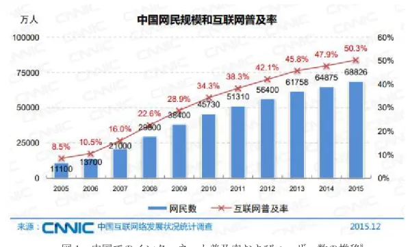 図 1 中国でのインターネット普及率およびユーザー数の推移 8 2001 年から 2002 年にかけて。中国国内で初めて ADSL サービスが開始された。しかし、 当時の中国のネット普及率は 4.6%、利用者数は 5910 万人と少なく、利用者は主に都市部 の富裕層と大学のような研究機関に限られていた。後に字幕組と呼ばれる人々はこの時期 から活動を始めており、同 2002 年中国初のアニメダウンロードサイト「貪婪大陸」が登 場した。2003 年には P2P ファイル共有ソフト 9 が登場し、「迅雷」などのダ