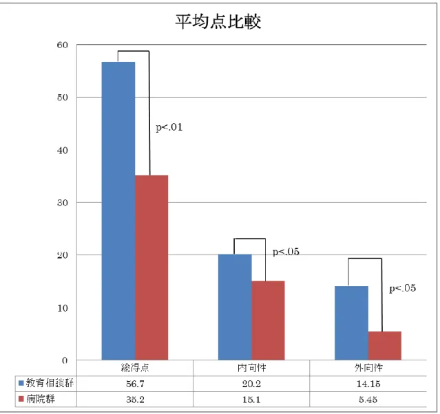 図 2  教育相談群と病院群の CBCL 総得点、CBCL 内向性得点、CBCL 外向性