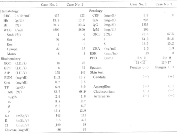 Table  1  Laboratory  Findings  on  Admission