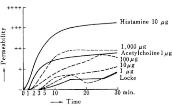 Fig.  13  Effect  of  KW-1062  on  the  isolated  intestine  of  the  guinea  pig  (combination  with  Histamine)