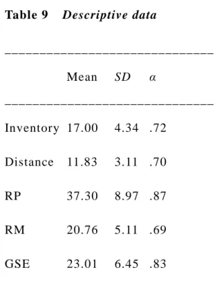 Table 9    Descriptive data 