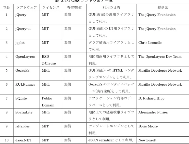 表  2.4-1 OSS ソフトウェア一覧 