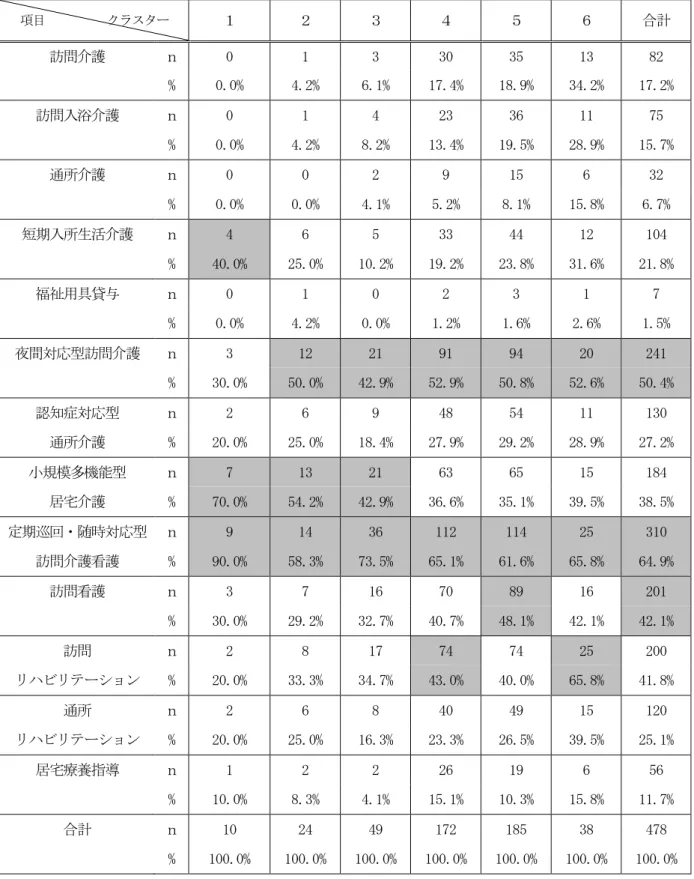 表  17  不足していると思う介護サービス n=478、複数回答  項目          クラスター  １  ２  ３  ４  ５  ６  合計  訪問介護  ｎ  0  1  3  30  35  13  82  %  0.0%  4.2%  6.1%  17.4%  18.9%  34.2%  17.2%  訪問入浴介護  ｎ  0  1  4  23  36  11  75  %  0.0%  4.2%  8.2%  13.4%  19.5%  28.9%  15.7%  通所介護  ｎ  0  