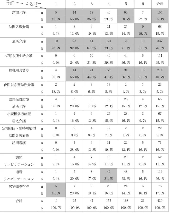 表  18  充足していると思う介護サービス n=439、複数回答   項目         クラスター  １  ２  ３  ４  ５  ６  合計  訪問介護  ｎ  5  14  17  46  65  7  154  %  45.5%  56.0%  36.2%  29.3%  38.7%  22.6%  35.1%  訪問入浴介護  ｎ  1  3  9  21  25  9  68  %  9.1%  12.0%  19.1%  13.4%  14.9%  29.0%  15.5%  通所介護  