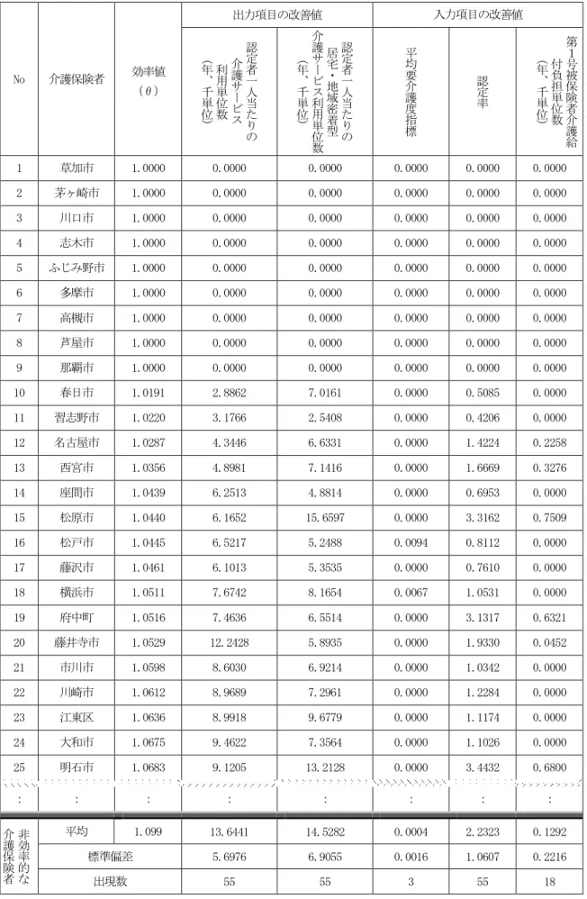 表  26  第２クラスターの DEA 結果 No  介護保険者  効率値  （θ）  出力項目の改善値  入力項目の改善値 認定者一 人 当 た り の介護サービス利用単位数（年、千単位） 認定者一人当たりの居宅・地域密着型介護サービス利用単位 数（年、千単位） 平均要介護度指標 認定率 第１号被保険者介護給付負担単位数（年、千単位） 1  草加市  1.0000  0.0000  0.0000  0.0000  0.0000  0.0000  2  茅ヶ崎市  1.0000  0.0000  0.000
