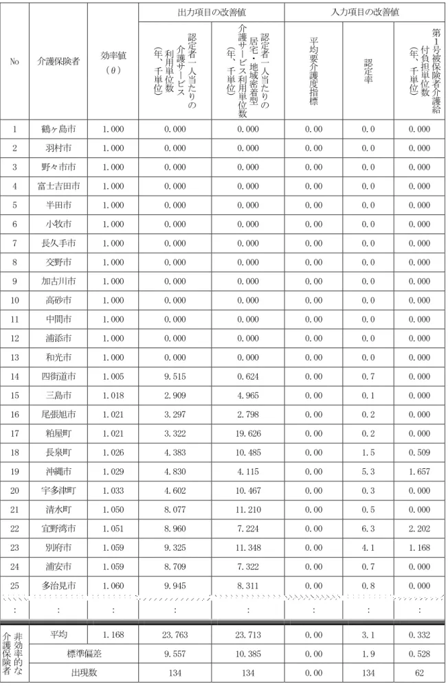 表  28  第 3 クラスターの DEA  結果 No  介護保険者  効率値  （θ）  出力項目の改善値  入力項目の改善値 認定者一 人 当 た り の介護サービス利用単位数（年、千単位） 認定者一人当たりの居宅・地域密着型介護サービス利用単位 数（年、千単位） 平均要介護度指標 認定率 第１号被保険者介護給付負担単位数（年、千単位） 1  鶴ヶ島市  1.000   0.000  0.000  0.00   0.0   0.000  2  羽村市  1.000   0.000  0.000  0.